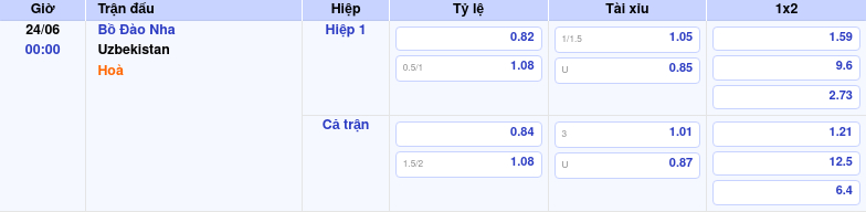 Thông tin bảng tỷ lệ kèo bóng đá Bồ Đào Nha vs Uzbekistan